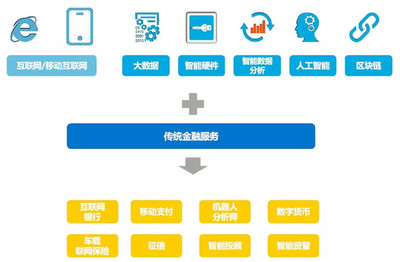 拥抱区块链的资产证券化 互联网销售的新焦点
