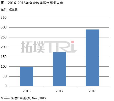 移动医疗 互联网数据中心驱动下的销售新变革